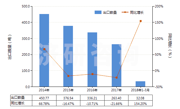2014-2018年3月中國(guó)初級(jí)形狀的已塑化醋酸纖維素(HS39121200)出口量及增速統(tǒng)計(jì)